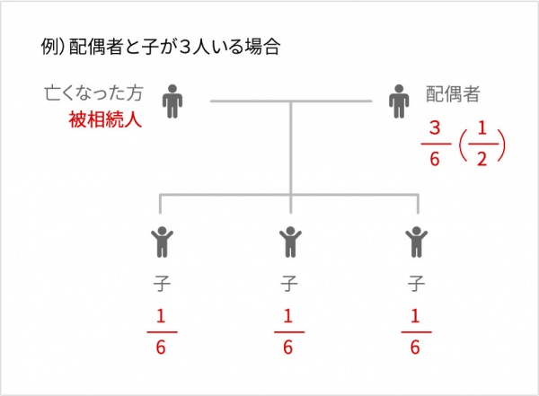 配偶者と子が3人いる場合